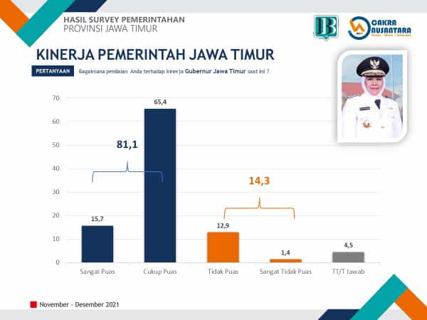 Catatan Akhir Tahun Pemprov Jawa Timur: 65.4 Persen Cukup Puas